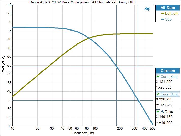 Subwoofer Integration Bass Management and Distance Settings Explained